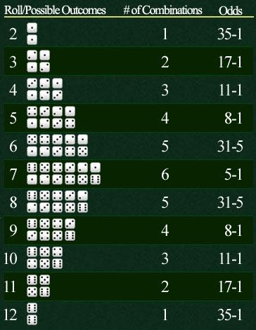 Craps Probability